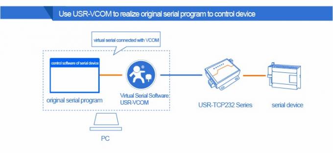 PUSR USR-N510 Industrial Modbus Gateway Serial RS232 RS485 RS422 naar Ethernet Converter met AT-opdracht Functie IoT-apparaat 5