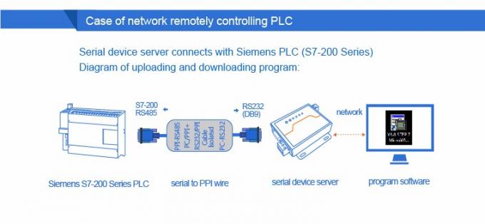 PUSR USR-N510 Industrial Modbus Gateway Serial RS232 RS485 RS422 naar Ethernet Converter met AT-opdracht Functie IoT-apparaat 6