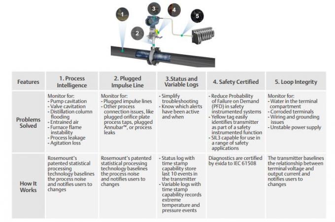Rosemount™ 3051SFP Integral Orifice Flow Meter static pressure, process temperature, scaled variable, mass flow 0