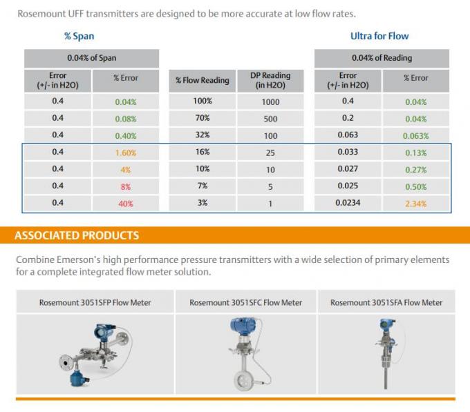 Rosemount™ 3051SFP Integral Orifice Flow Meter static pressure, process temperature, scaled variable, mass flow 1