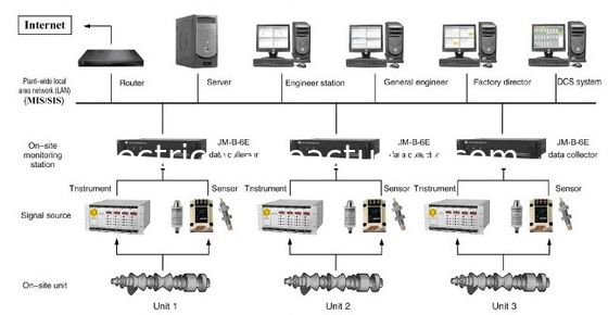 Goede prijs. Trilling Controle en Foutenanalyse Systeem JM-B-6E op-LineVibration Controle en Foutenanalyse Systeem online