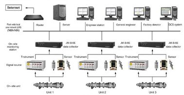 Goede prijs. Trilling Controle en Foutenanalyse Systeem JM-B-6E op-LineVibration Controle en Foutenanalyse Systeem online
